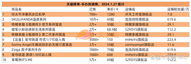 2024年新澳资料免费大全_卡游年收入超40亿元，B站代理WF手办模型展｜文创潮周汇第108期