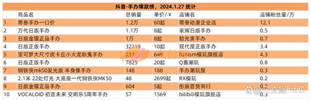 2024年新澳资料免费大全_卡游年收入超40亿元，B站代理WF手办模型展｜文创潮周汇第108期