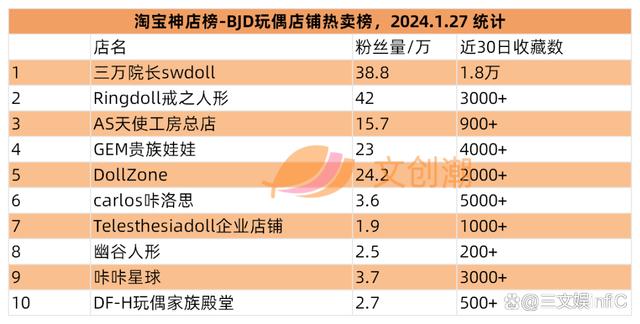 2024年新澳资料免费大全_卡游年收入超40亿元，B站代理WF手办模型展｜文创潮周汇第108期  第17张