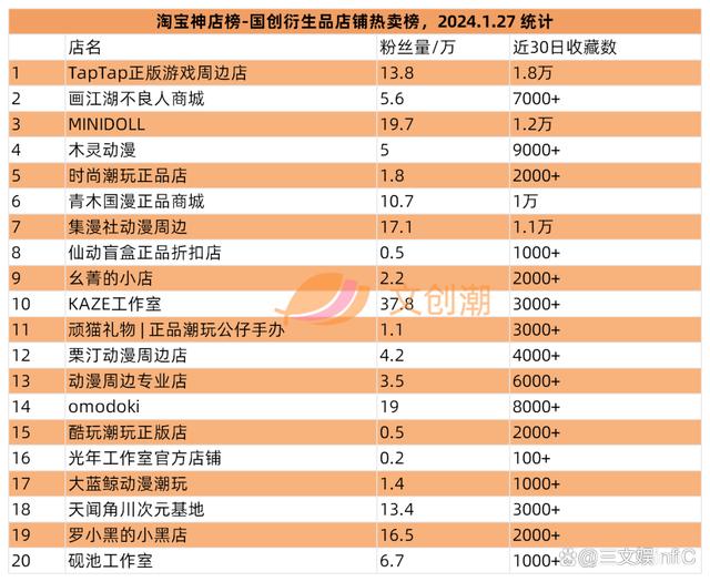 2024年新澳资料免费大全_卡游年收入超40亿元，B站代理WF手办模型展｜文创潮周汇第108期  第13张