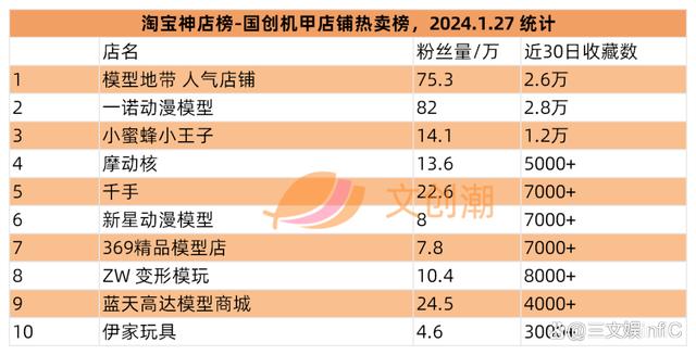 2024年新澳资料免费大全_卡游年收入超40亿元，B站代理WF手办模型展｜文创潮周汇第108期  第18张