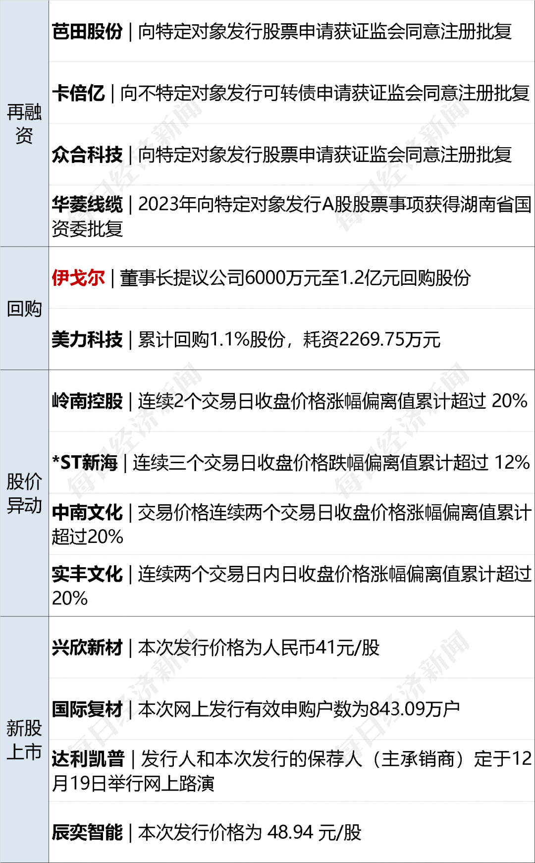 最准一肖一码100中奖,财经早参丨董宇辉有新身份，今晚将直播；重磅条例公布，事关百万亿级大市场；人民币大涨；欧盟：乌克兰或在明年3月前破产  第15张