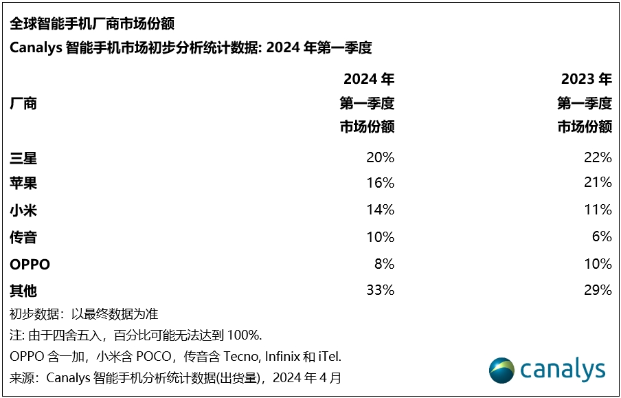 澳门今期开奖结果号码_智能手机战场再生变：三星一季度销量超苹果，“非洲之王”传音高增速冲四强  第2张