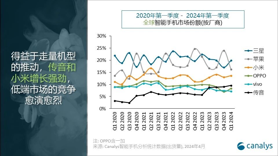 澳门今期开奖结果号码_智能手机战场再生变：三星一季度销量超苹果，“非洲之王”传音高增速冲四强  第4张