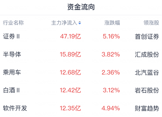 澳门精准三肖三码三期开奖结果,A股上演震撼一幕：两市超5000股上涨，五大券商看好8月行情