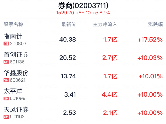 澳门精准三肖三码三期开奖结果,A股上演震撼一幕：两市超5000股上涨，五大券商看好8月行情  第3张