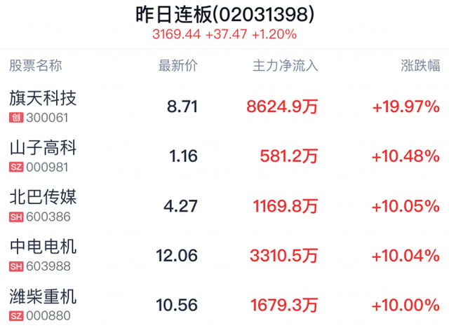 澳门精准三肖三码三期开奖结果,A股上演震撼一幕：两市超5000股上涨，五大券商看好8月行情  第6张