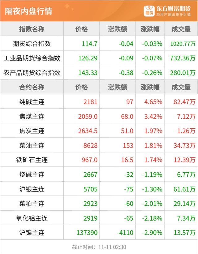 2024年新奥门王中王开奖结果_东方财富期货早餐 11月13日 周一