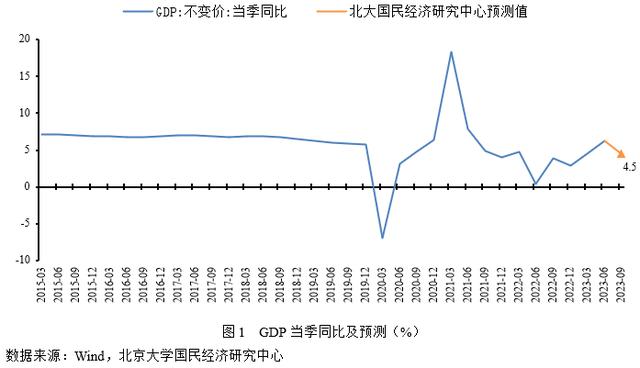 香港准一肖一码一码_未名宏观｜2023年9月经济数据预测-需求表现略低于预期，经济渐企稳边际修复