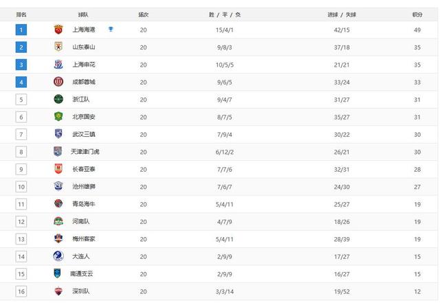 王中王72385.cσm查询单双八尾_中超最新排名，泰山队第二，大连人击败申花反超南通，深圳垫底