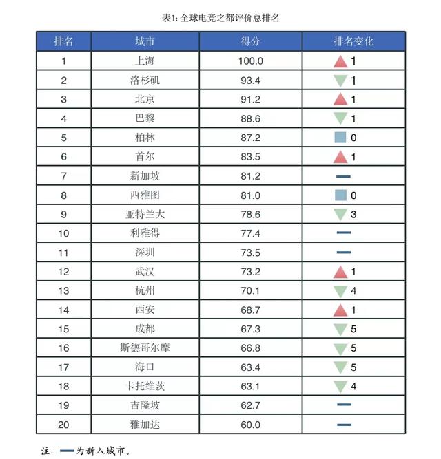 2024澳门六今晚开奖结果出来新_全球电竞之都排名上海位列第一，上海交大徐剑团队发布2023全球电竞之都评价报告  第1张