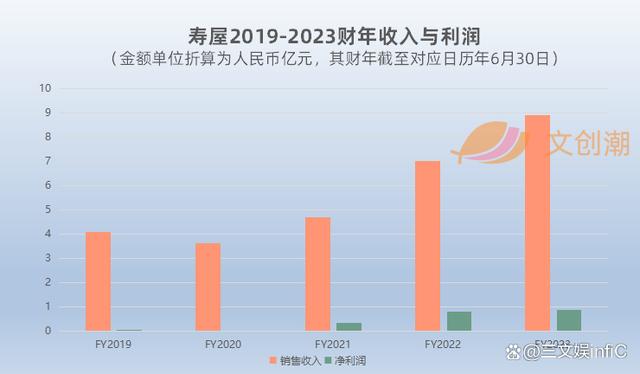 新奥管彩免费资料_年入9亿元的模玩大厂寿屋，估值7.5亿易主  第2张