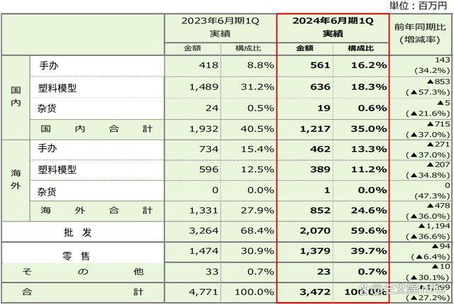 新奥管彩免费资料_年入9亿元的模玩大厂寿屋，估值7.5亿易主