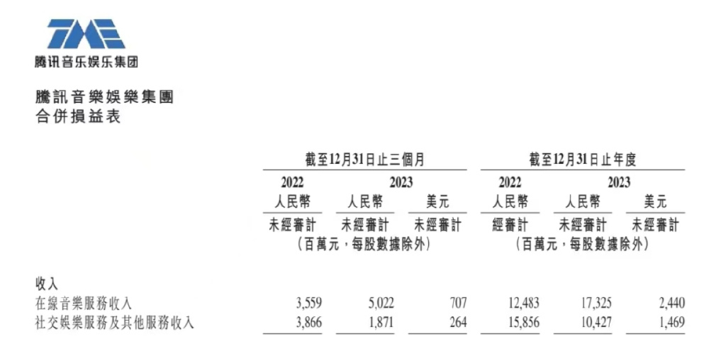 白小姐一肖一码今晚开奖,腾讯音乐，拉响转型汽笛  第2张