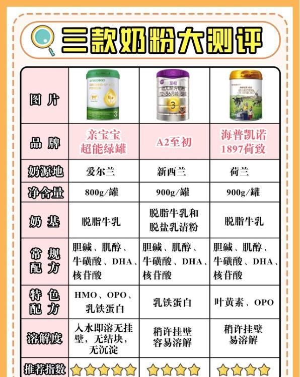 新澳2024年精准资料32期_三款自用三段奶粉（亲宝宝、海普诺凯和a2至初）测评！