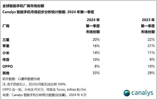 黄大仙三肖三码必中三肖,智能手机战场再生变：三星一季度销量超苹果，传音高增速冲四强  第2张