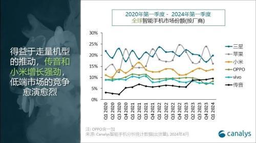 黄大仙三肖三码必中三肖,智能手机战场再生变：三星一季度销量超苹果，传音高增速冲四强  第4张