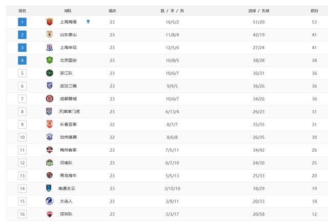 香港二四六开奖免费资料246_中超最新排名，泰山队第二，10人国安逆转申花，保级又有新变化  第2张