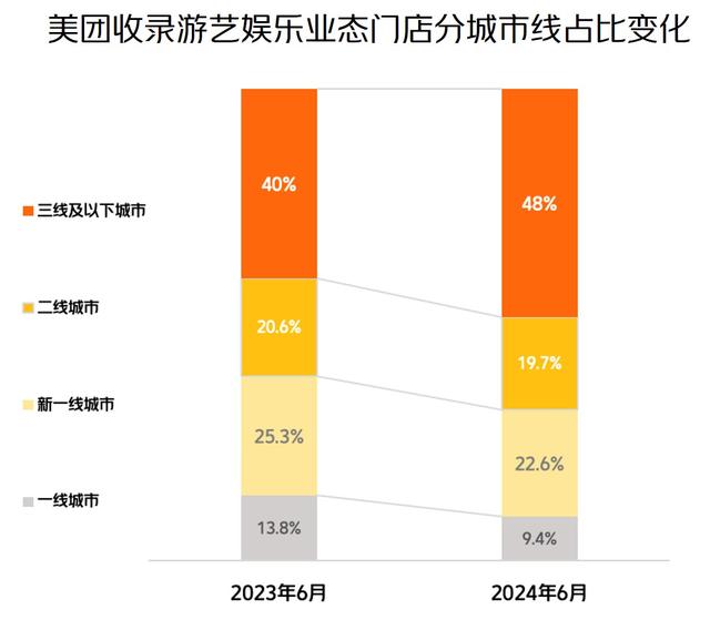 2024澳门精准正版资料,“快乐经济”热力十足游艺娱乐业态消费规模同比增长130%  第2张