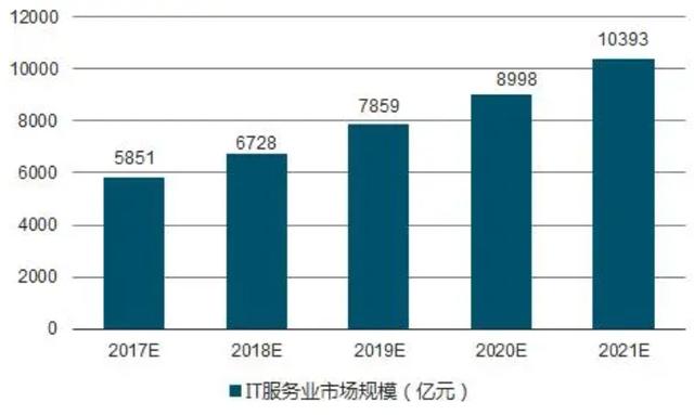 2024新奥管家婆免费_市场分析报告：IT服务市场迎来新机遇，企业需紧跟时代步伐  第2张