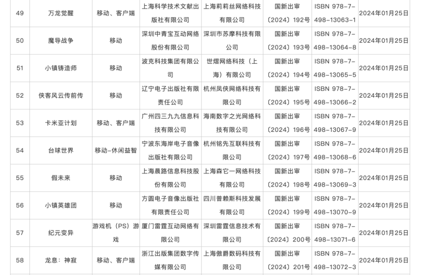 澳门必中三肖三码三期开奖号码_1月份国产网络游戏审批信息发布，共115款游戏获批  第6张