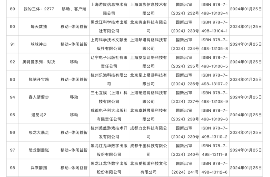 澳门必中三肖三码三期开奖号码_1月份国产网络游戏审批信息发布，共115款游戏获批  第10张