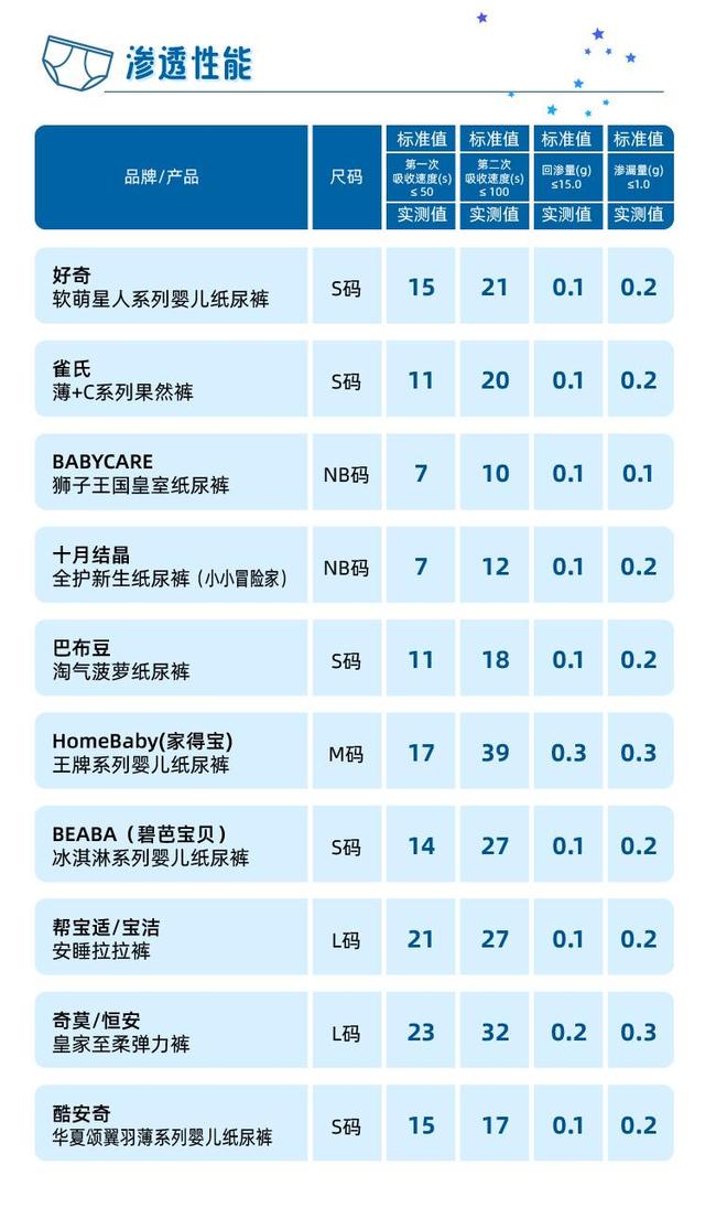 2024澳门资料正版大全一肖中特_10款纸尿裤测评：奇莫、家得宝等样品渗透性能相对表现较弱