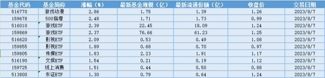 新奥门管家婆免费大全,场内ETF资金动态：继续看好AI应用大产业趋势和顺周期投资机会，游戏行业增速重回高增长，游戏ETF大涨