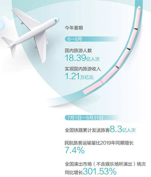 2024新澳最新开奖结果查询,今年暑期国内旅游人数超十八亿人次——文旅市场复苏提速