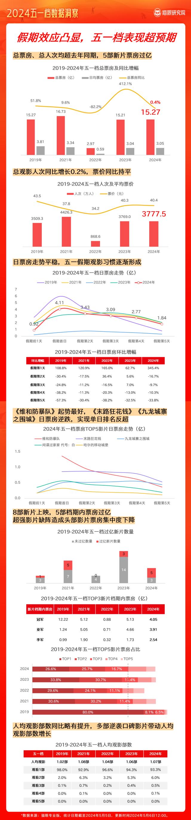 2024澳门正版资料正版,2024电影“五一”档：总票房15.27亿，观影人次3777.5万  第1张