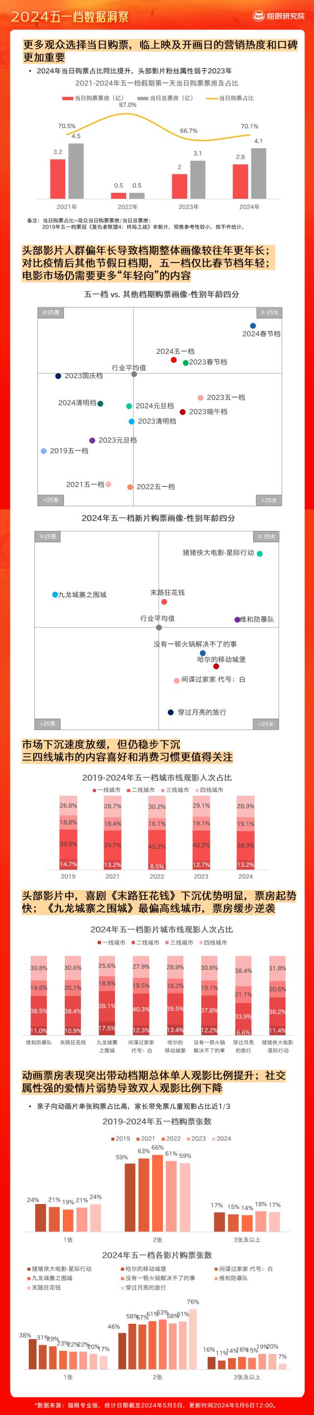 2024澳门正版资料正版,2024电影“五一”档：总票房15.27亿，观影人次3777.5万