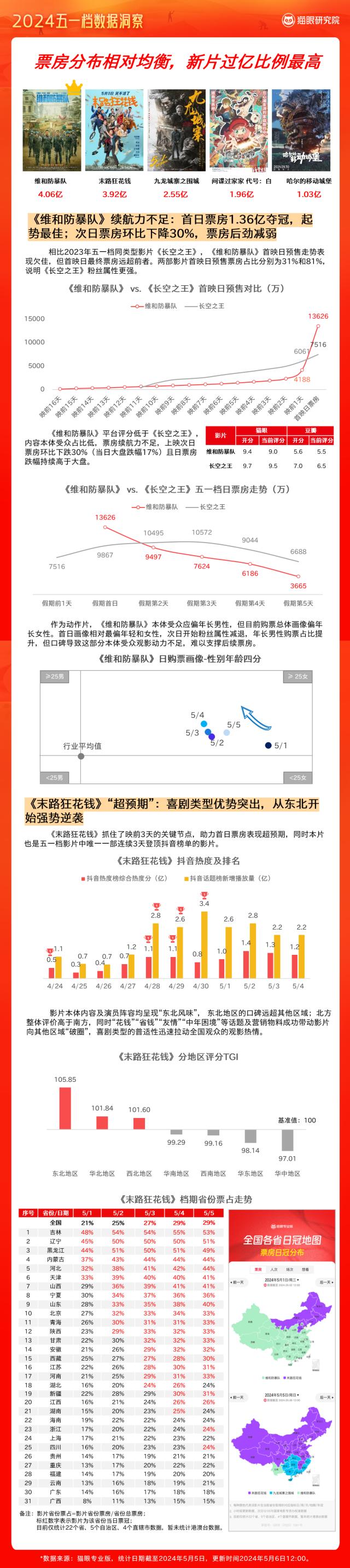 2024澳门正版资料正版,2024电影“五一”档：总票房15.27亿，观影人次3777.5万  第3张