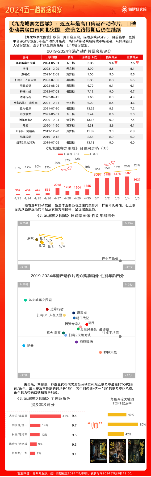 2024澳门正版资料正版,2024电影“五一”档：总票房15.27亿，观影人次3777.5万  第4张