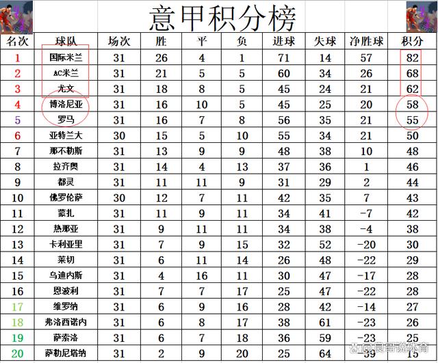 澳门六开彩最新开奖号码,意甲最新积分战报 逆转绝杀 多AC米兰14分 国米仍能冲击尤文纪录  第7张