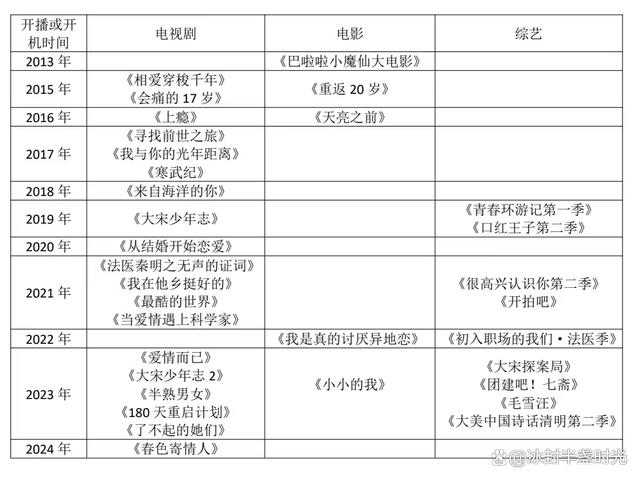 2024新澳门天天开好彩大全,只讲明星不讲八卦2·周雨彤  第7张