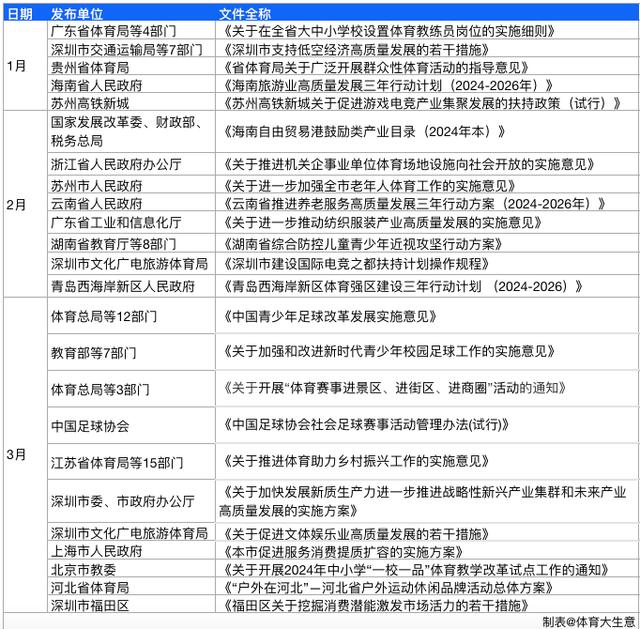 新澳管家婆资料2024年85期,2024Q1全国体育政策汇总：低空经济、足球、青少年体育划重点  第2张