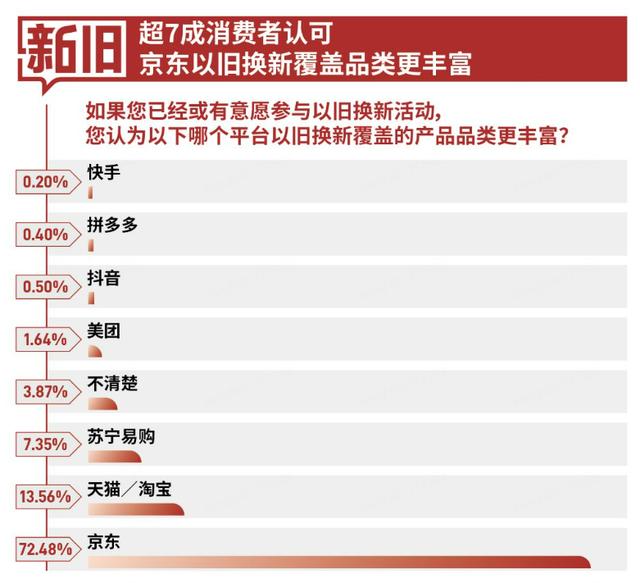 白小姐精选四肖八码_媒体调研：超8成消费者认可京东3C数码一站式以旧换新服务体验  第2张