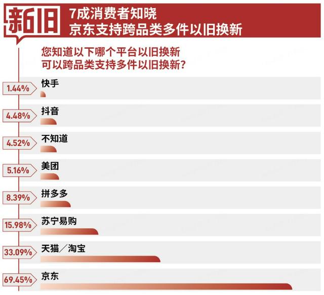 白小姐精选四肖八码_媒体调研：超8成消费者认可京东3C数码一站式以旧换新服务体验  第3张