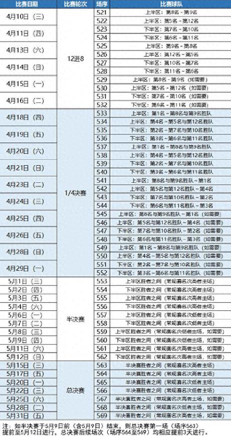 2024年新澳门免费资料,CBA季后赛12队确定！姚明重大发声，中国男篮换帅悬念揭开  第2张