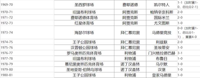 四肖三肖必开期期准精准_欧冠史上最特殊的8年：连续8场决赛亚军都是没拿过欧冠冠军的球队