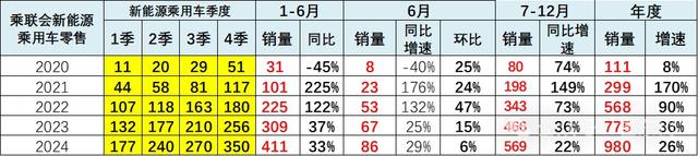 2024澳门正版资料免费大全,崔东树：6月新能源车市场零售呈走稳特征 同比增长29% 环比增长6%  第1张