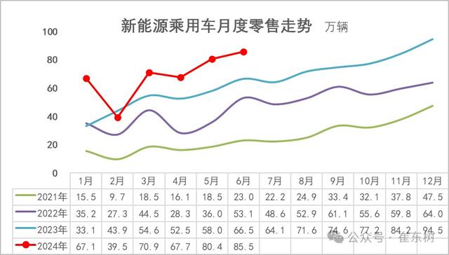 2024澳门正版资料免费大全,崔东树：6月新能源车市场零售呈走稳特征 同比增长29% 环比增长6%  第2张