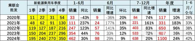 2024澳门正版资料免费大全,崔东树：6月新能源车市场零售呈走稳特征 同比增长29% 环比增长6%