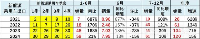 2024澳门正版资料免费大全,崔东树：6月新能源车市场零售呈走稳特征 同比增长29% 环比增长6%  第5张