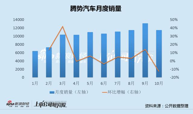 澳门一肖一码精准100王中王,腾势汽车销量现年度最大跌幅：新车上市两月无奈降价 比亚迪品牌向上任重道远