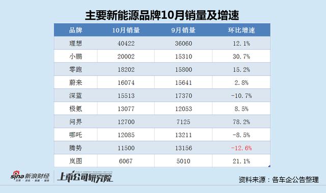 澳门一肖一码精准100王中王,腾势汽车销量现年度最大跌幅：新车上市两月无奈降价 比亚迪品牌向上任重道远