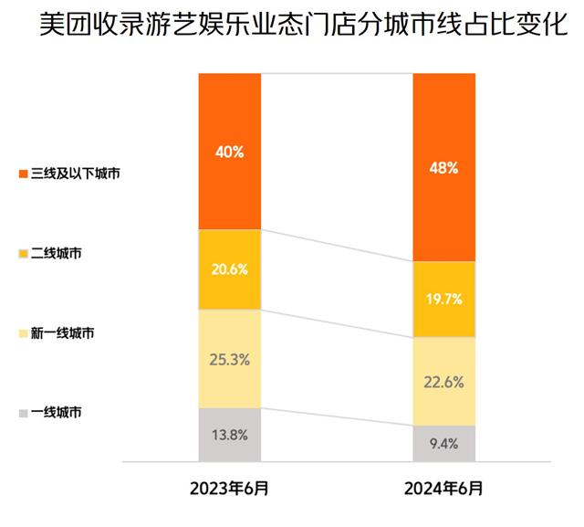 番巷二四六正版资料,“快乐经济”热力十足 游艺娱乐业态消费规模同比增长130%  第1张