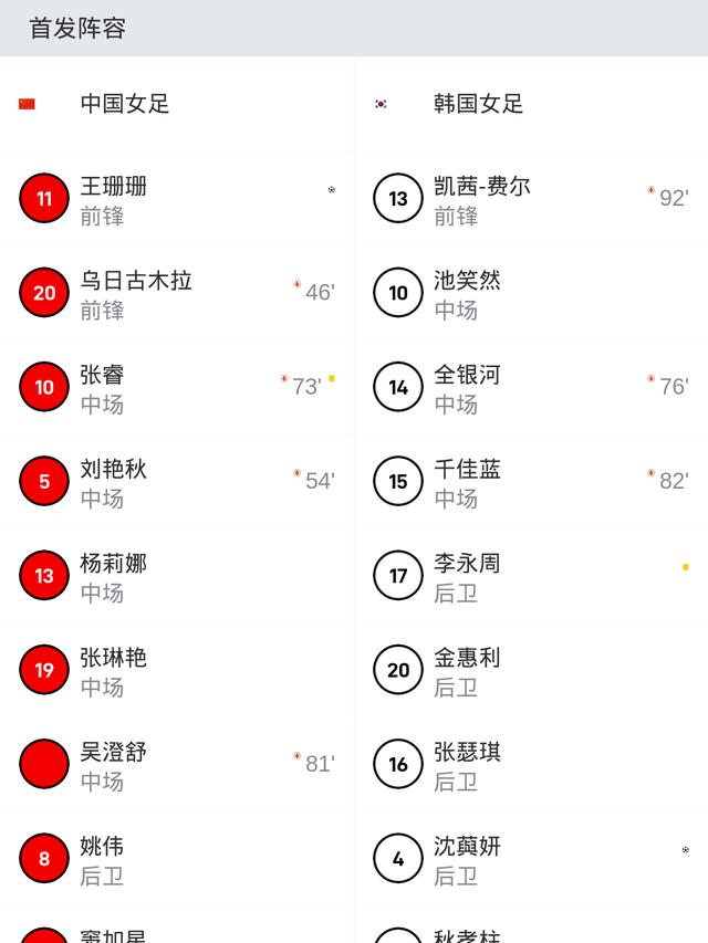 2024新澳门的资料大全_中国女足1-1韩国女足，双双提前无缘奥运会，王珊珊扳平  第3张