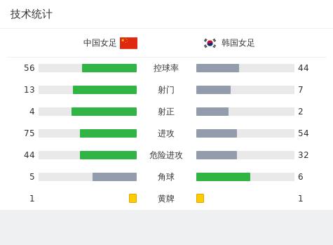 2024新澳门的资料大全_中国女足1-1韩国女足，双双提前无缘奥运会，王珊珊扳平  第2张