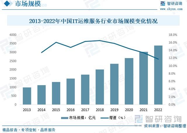 新澳2024今晚开奖资料_洞察趋势！深入了解2022年中国IT运维服务行业市场现状及发展趋势